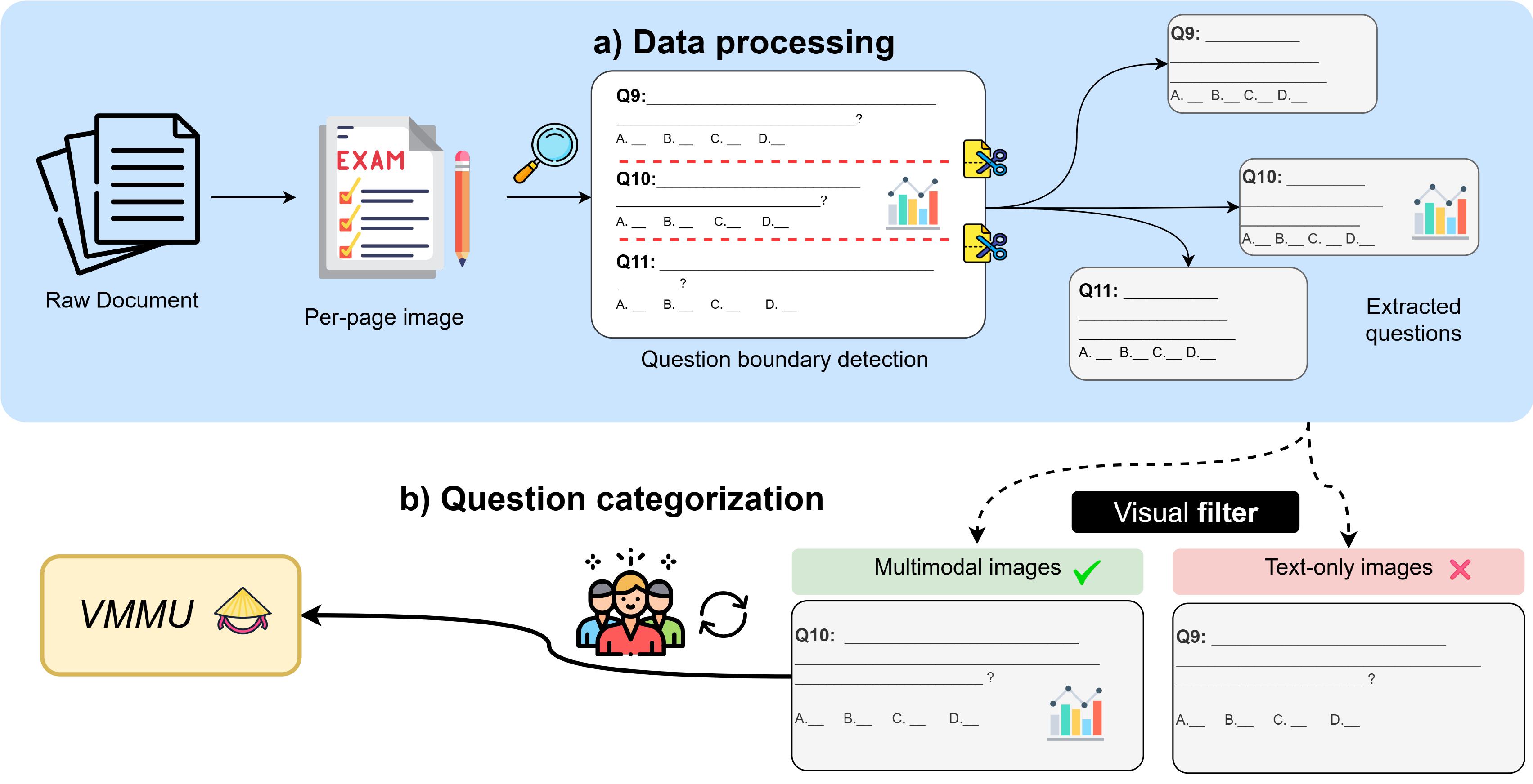 VMMU's data curation pipeline