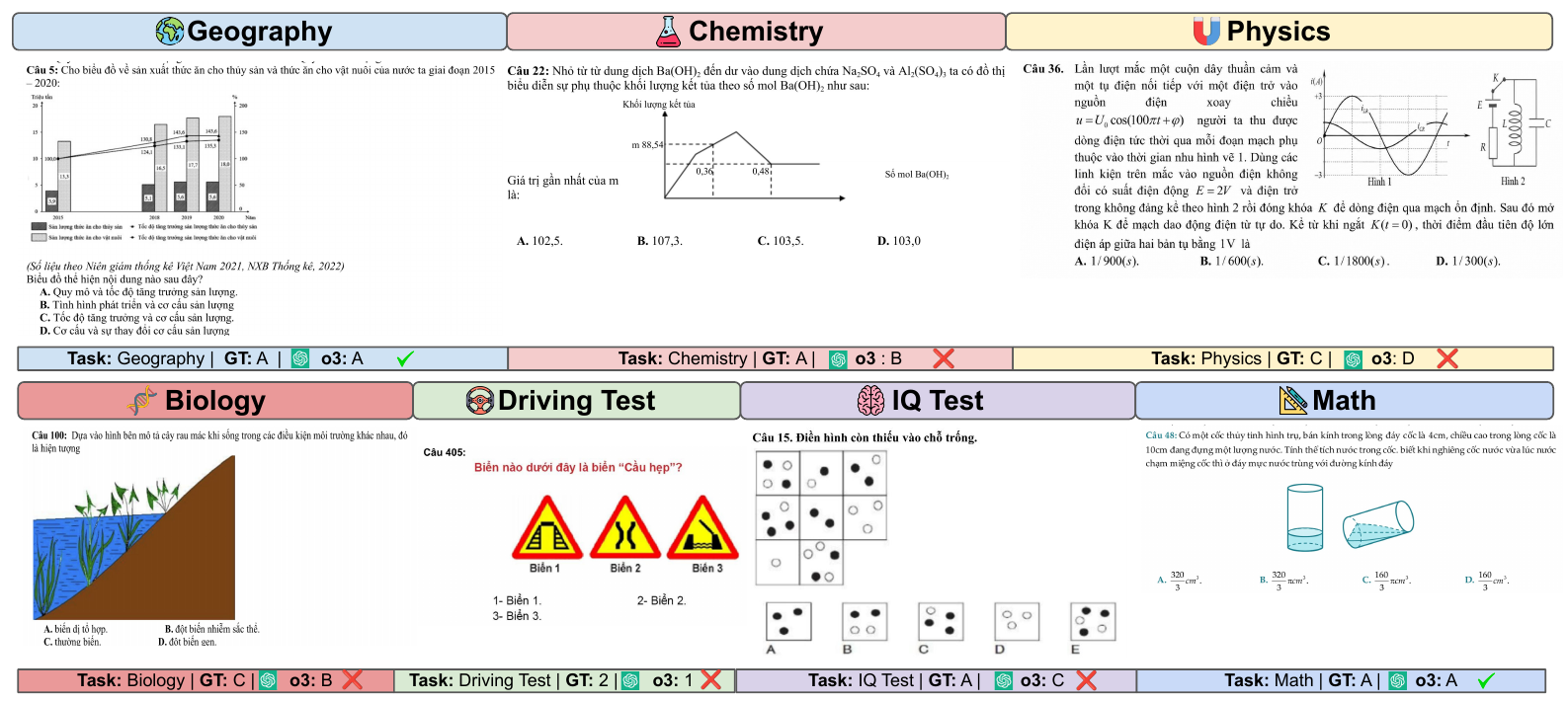 Sample VMMU questions from all seven domains, with the ground truth and o3 answer for each